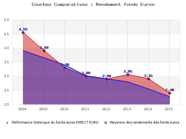 Performances fonds euros DIRECT EURO fonds euros DIRECT EURO, performances comparées à la moyenne des fonds en euros du marché